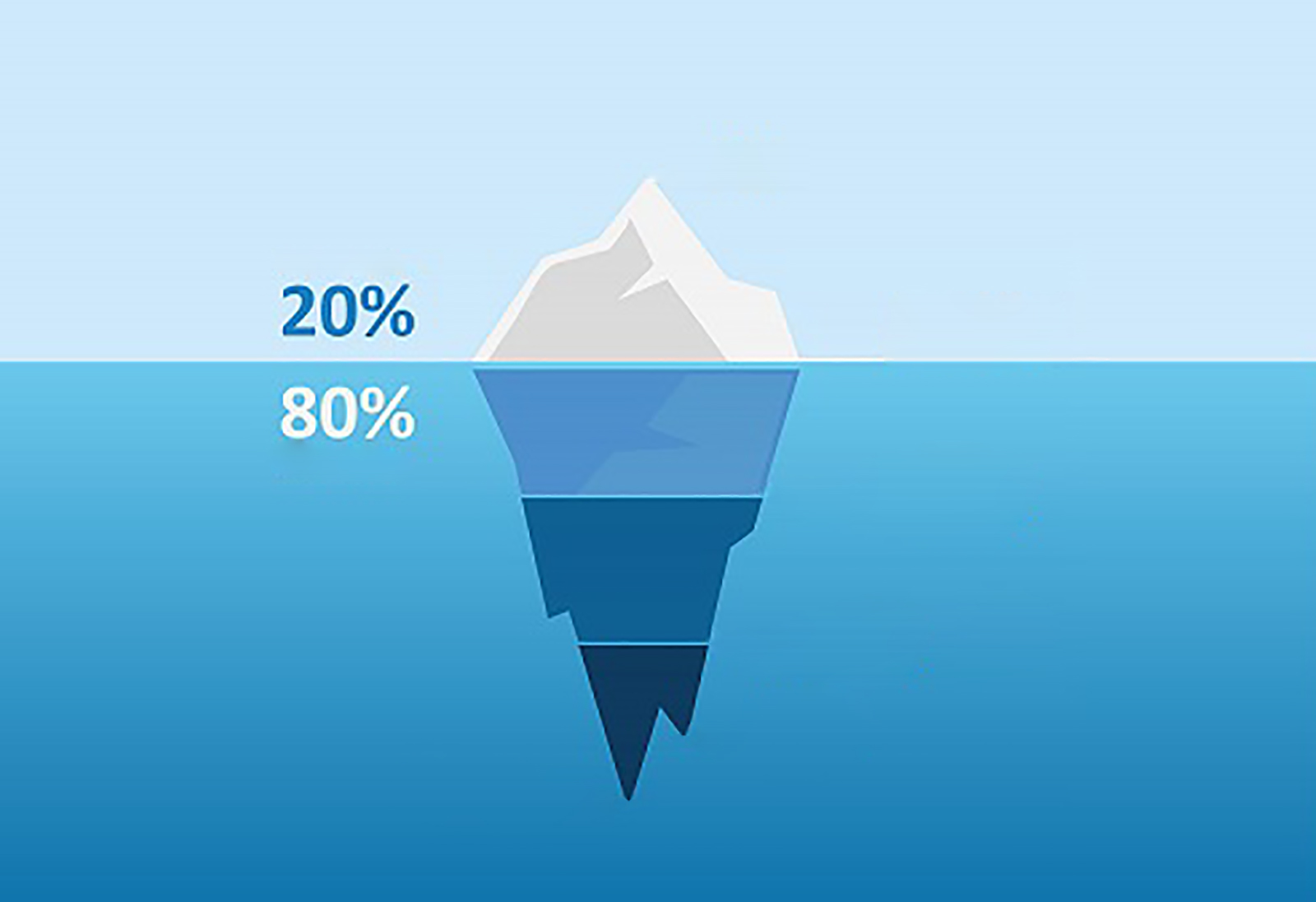 Rappresentazione grafica di un iceberg per illustrare la legge 80/20 di Pareto applicata al digital marketing